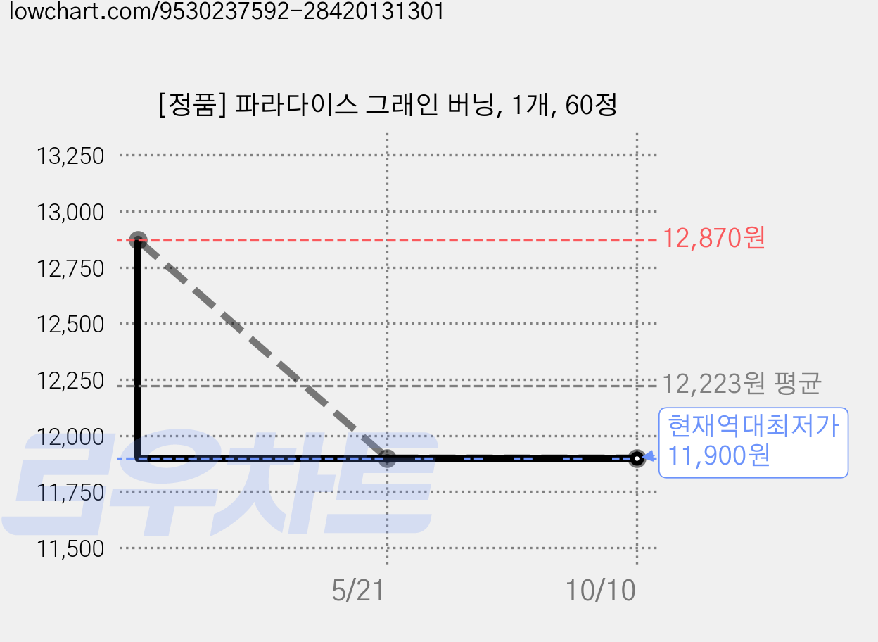 [정품] 파라다이스 그래인 버닝, 1개, 60정 가격 변동 차트, 현재가 11,900원, 역대최저가