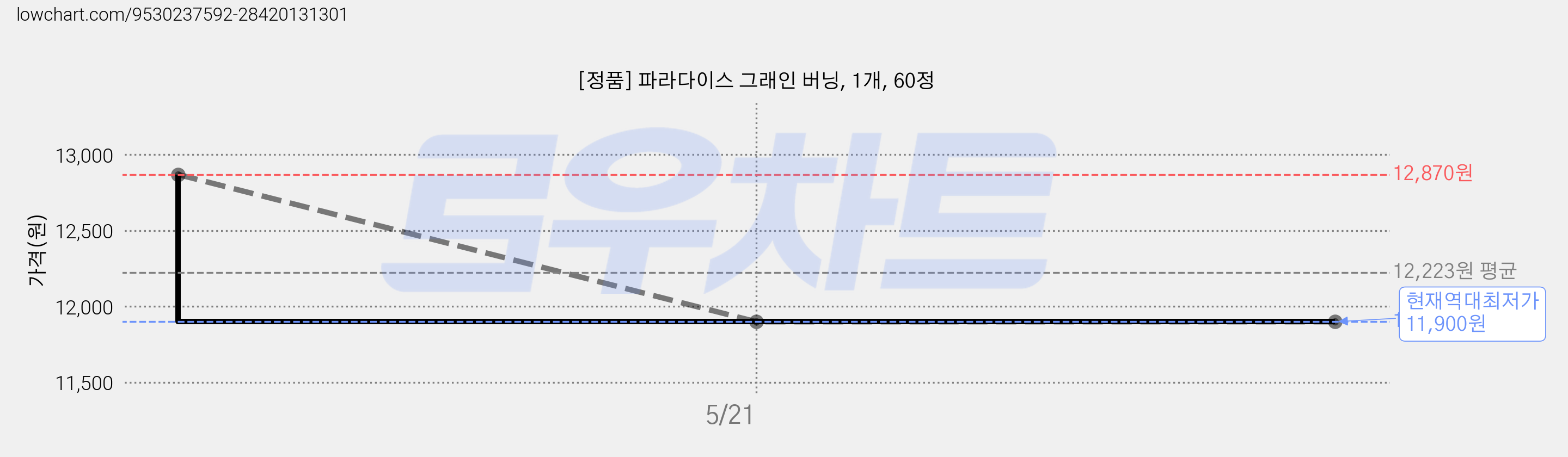 [정품] 파라다이스 그래인 버닝, 1개, 60정 가격 변동 차트, 현재가 11,900원, 역대최저가