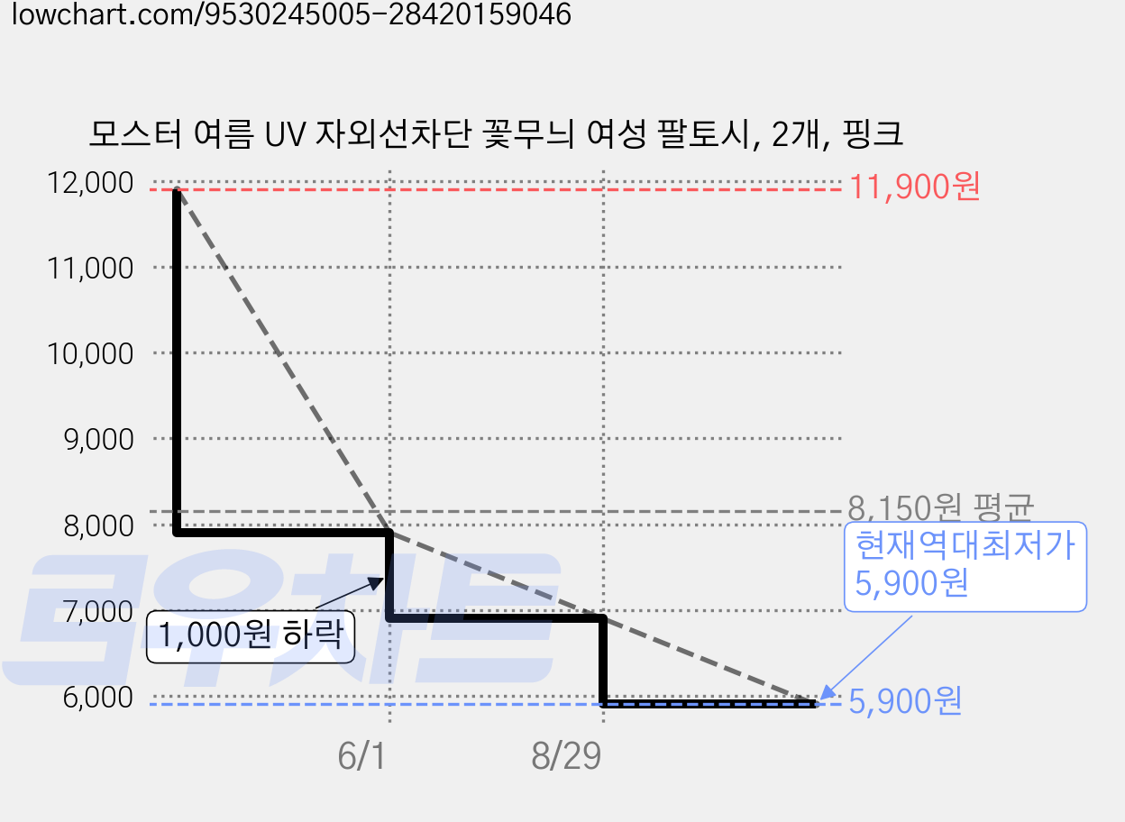 모스터 여름 UV 자외선차단 꽃무늬 여성 팔토시, 2개, 핑크 가격 변동 차트, 현재가 5,900원, 역대최저가