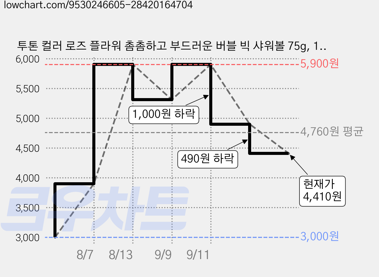 투톤 컬러 로즈 플라워 촘촘하고 부드러운 버블 빅 샤워볼 75g, 1개, 1개입, 로즈핑크 가격 변동 차트, 현재가 4,410원, 관측 최저가 3,000원