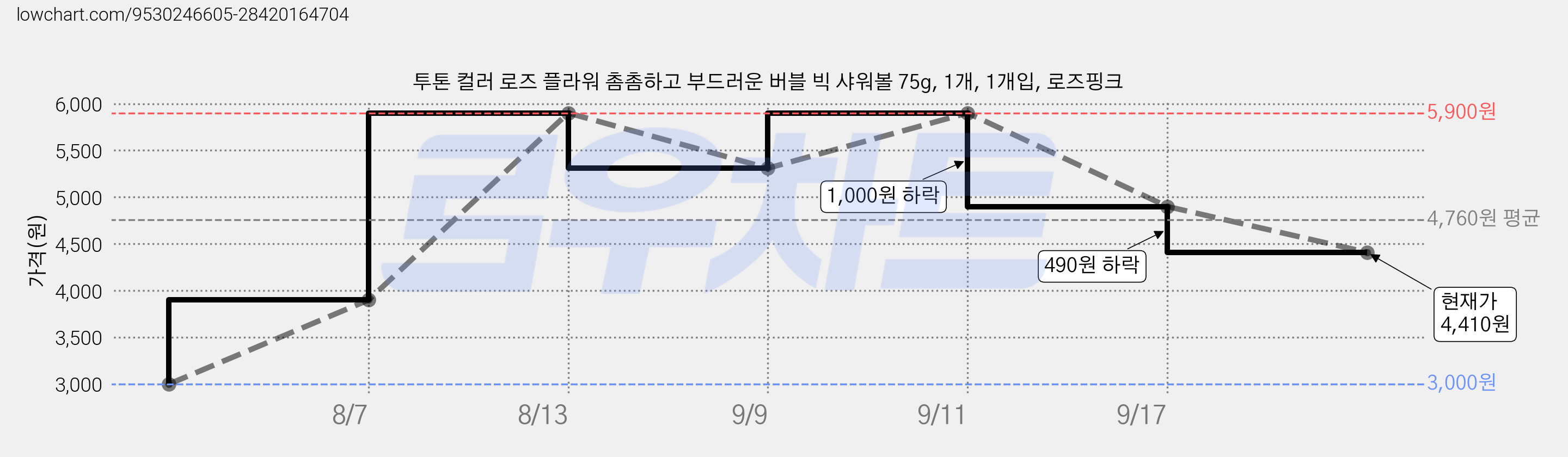 투톤 컬러 로즈 플라워 촘촘하고 부드러운 버블 빅 샤워볼 75g, 1개, 1개입, 로즈핑크 가격 변동 차트, 현재가 4,410원, 관측 최저가 3,000원