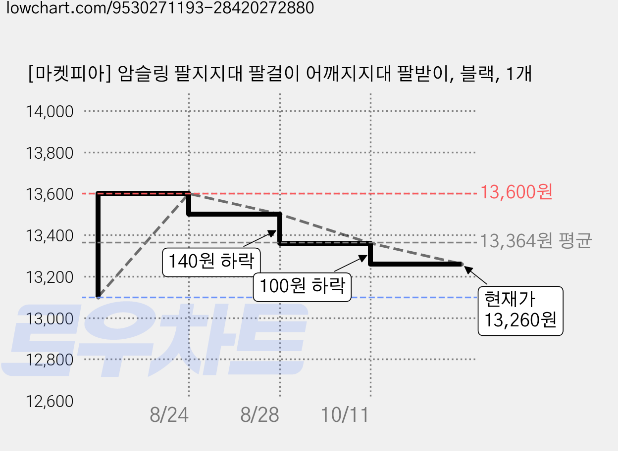 [마켓피아] 암슬링 팔지지대 팔걸이 어깨지지대 팔받이, 블랙, 1개 가격 변동 차트, 현재가 13,260원, 관측 최저가 13,100원