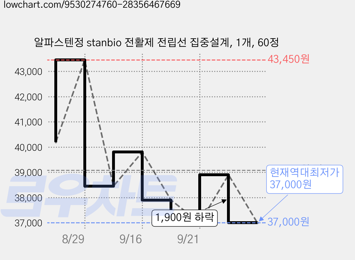 알파스텐정 stanbio 전활제 전립선 집중설계, 1개, 60정 가격 변동 차트, 현재가 37,000원, 역대최저가