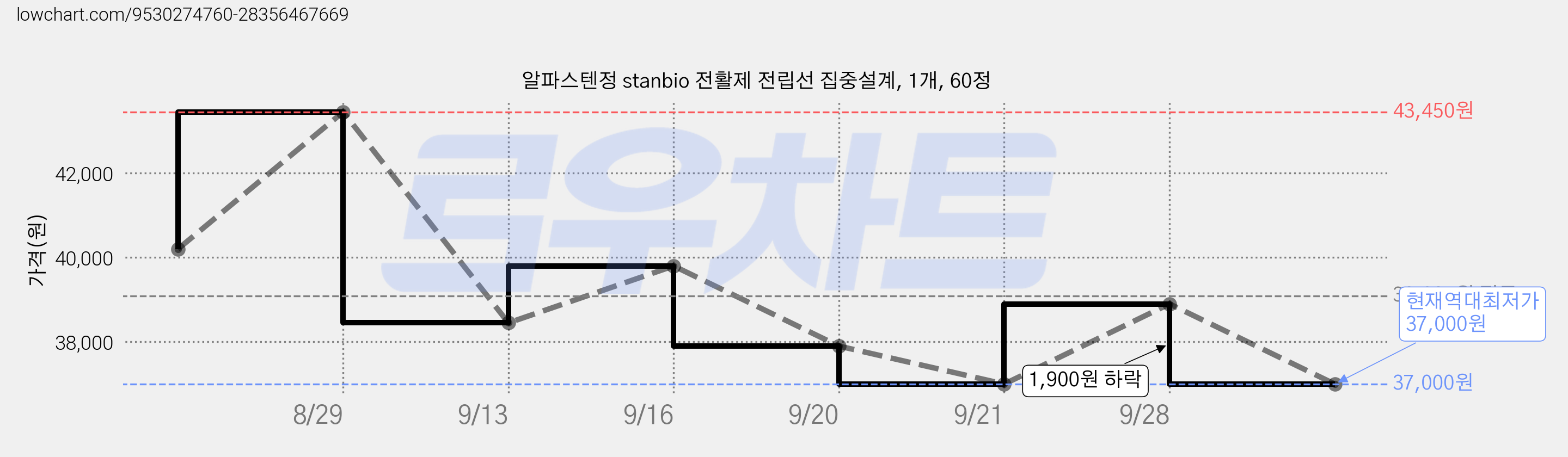 알파스텐정 stanbio 전활제 전립선 집중설계, 1개, 60정 가격 변동 차트, 현재가 37,000원, 역대최저가