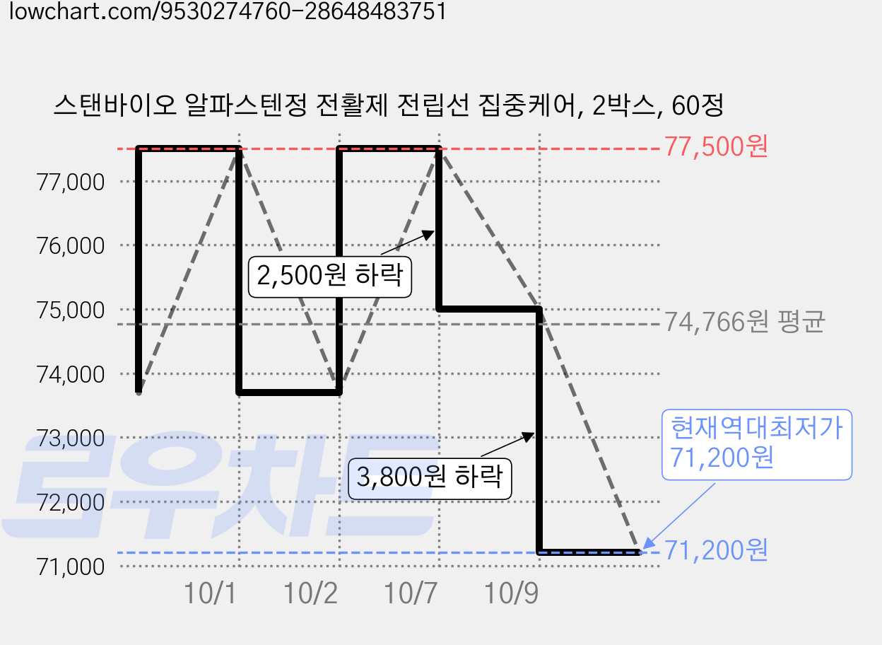 스탠바이오 알파스텐정 전활제 전립선 집중케어, 2박스, 60정 가격 변동 차트, 현재가 71,200원, 역대최저가