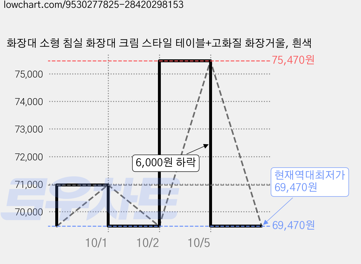 화장대 소형 침실 화장대 크림 스타일 테이블+고화질 화장거울, 흰색 가격 변동 차트, 현재가 69,470원, 역대최저가