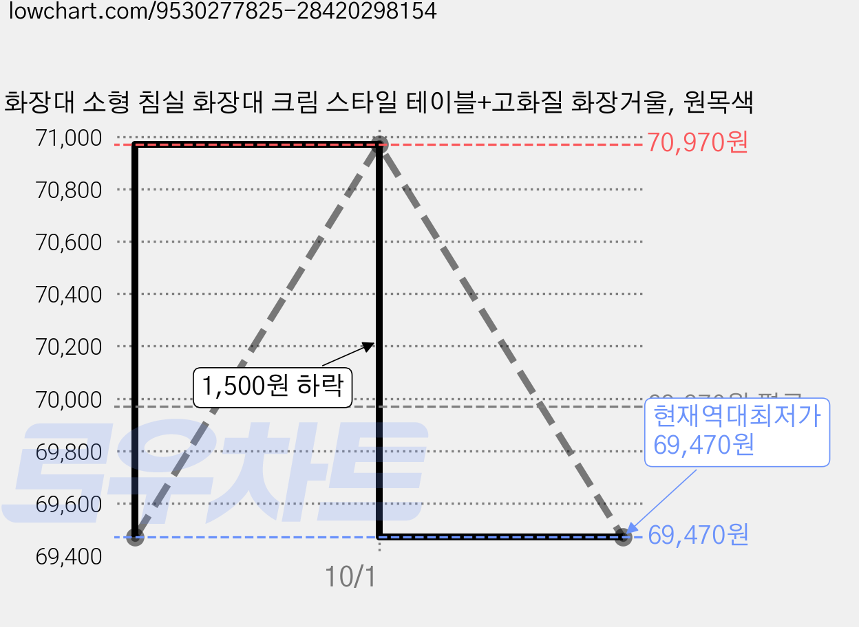 화장대 소형 침실 화장대 크림 스타일 테이블+고화질 화장거울, 원목색 가격 변동 차트, 현재가 69,470원, 역대최저가