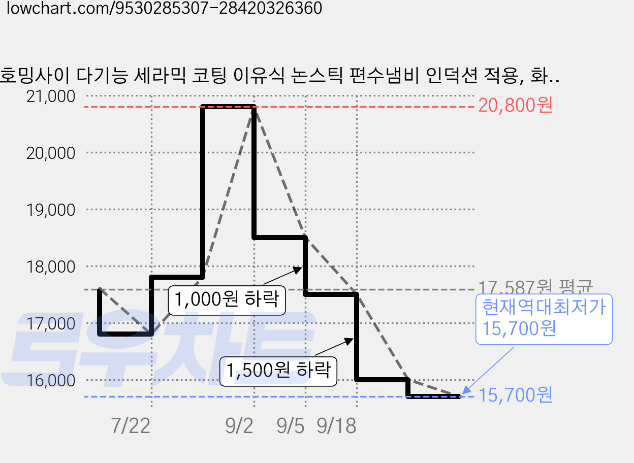 호밍사이 다기능 세라믹 코팅 이유식 논스틱 편수냄비 인덕션 적용, 화이트, 1개, 20cm 가격 변동 차트, 현재가 15,700원, 역대최저가