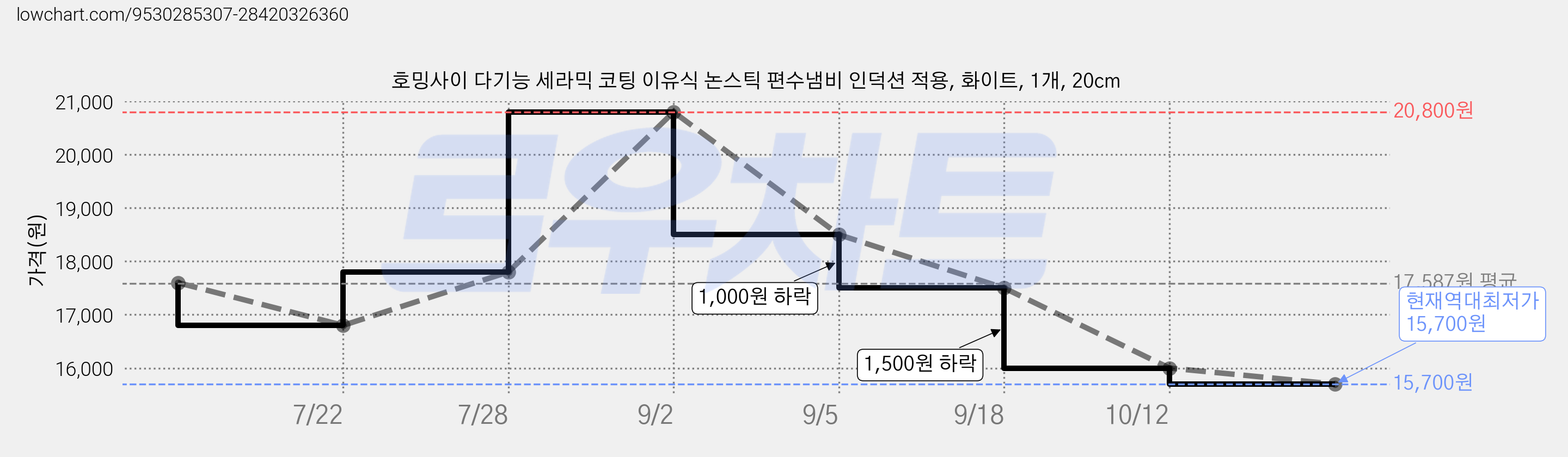 호밍사이 다기능 세라믹 코팅 이유식 논스틱 편수냄비 인덕션 적용, 화이트, 1개, 20cm 가격 변동 차트, 현재가 15,700원, 역대최저가