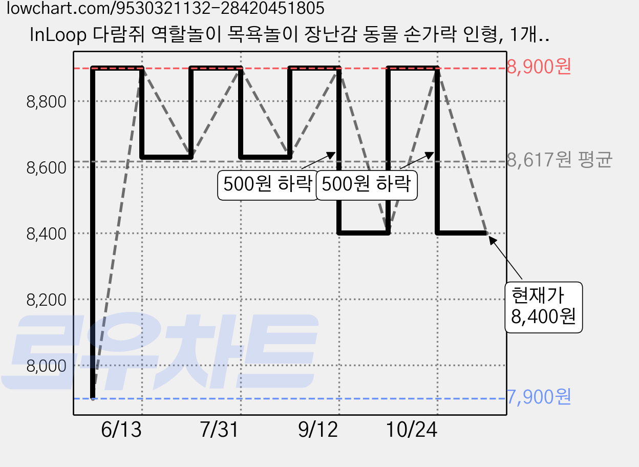 InLoop 다람쥐 역할놀이 목욕놀이 장난감 동물 손가락 인형, 1개, 1개 가격 변동 차트, 현재가 8,400원, 관측 최저가 7,900원