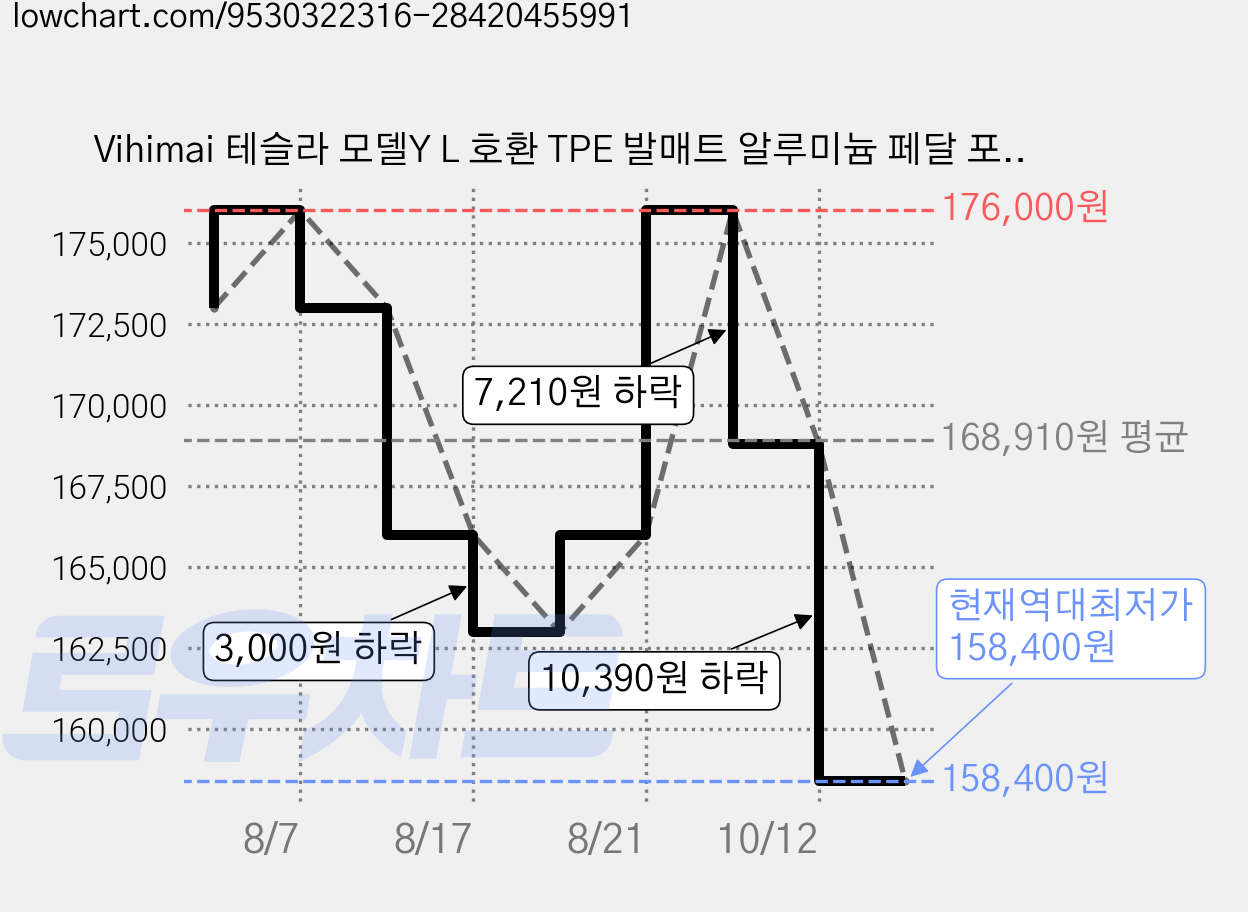 Vihimai 테슬라 모델Y L 호환 TPE 발매트 알루미늄 페달 포함 트렁크매트 내마모성 담요 카매트 풀세트 악세사리, 발매트+트렁크매트 7종세트, Model YL 가격 변동 차트, 현재가 158,400원, 역대최저가