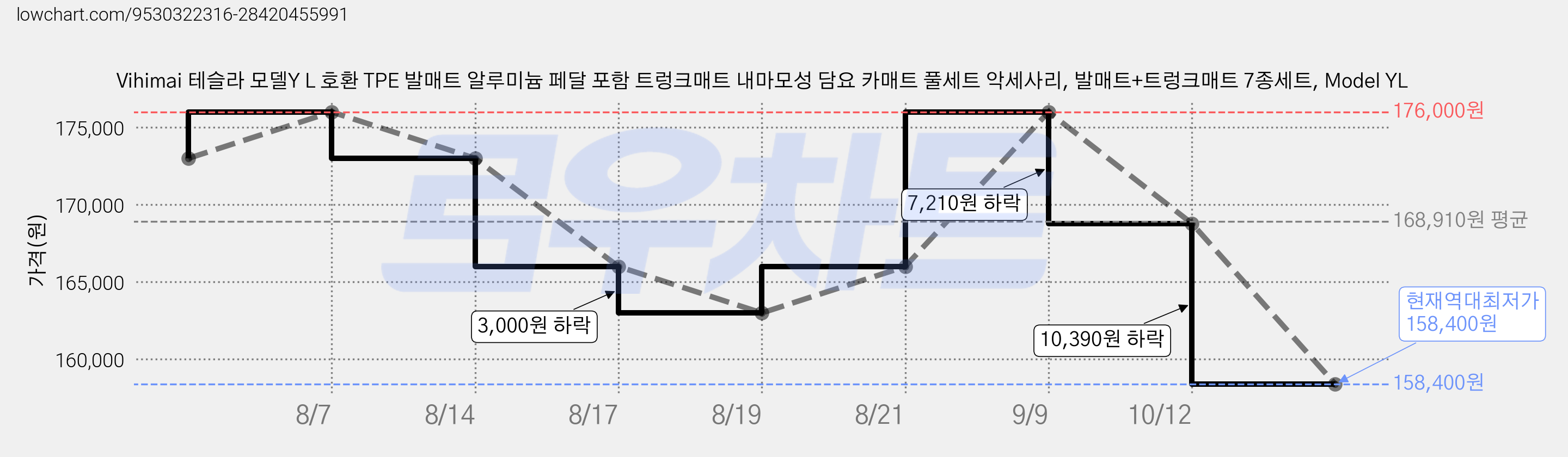 Vihimai 테슬라 모델Y L 호환 TPE 발매트 알루미늄 페달 포함 트렁크매트 내마모성 담요 카매트 풀세트 악세사리, 발매트+트렁크매트 7종세트, Model YL 가격 변동 차트, 현재가 158,400원, 역대최저가