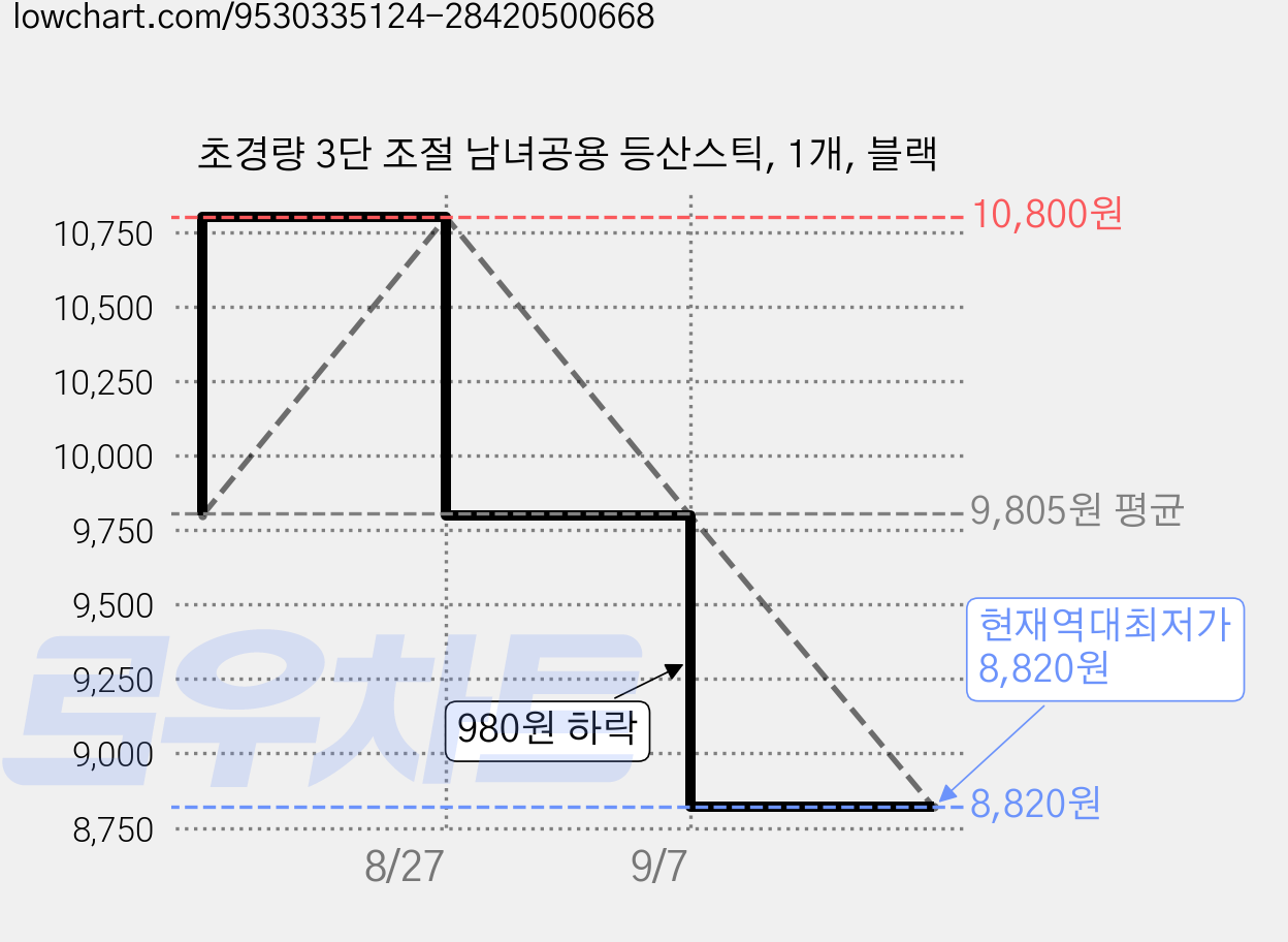 초경량 3단 조절 남녀공용 등산스틱, 1개, 블랙 가격 변동 차트, 현재가 8,820원, 역대최저가