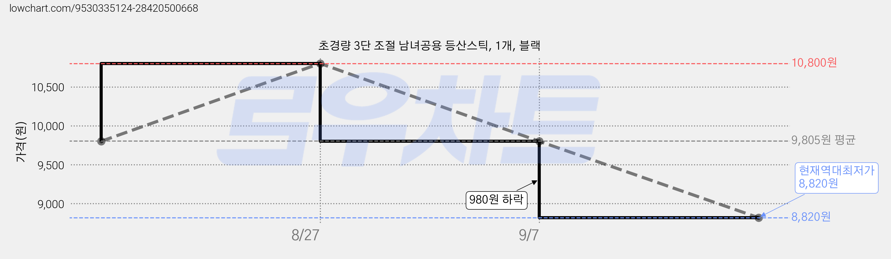 초경량 3단 조절 남녀공용 등산스틱, 1개, 블랙 가격 변동 차트, 현재가 8,820원, 역대최저가