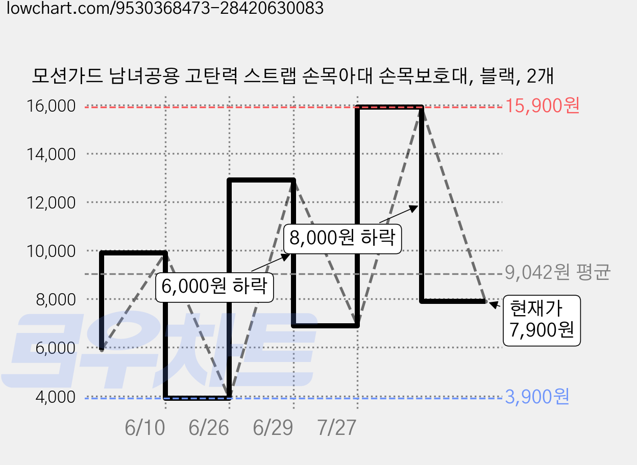모션가드 남녀공용 고탄력 스트랩 손목아대 손목보호대, 블랙, 2개 가격 변동 차트, 현재가 7,900원, 관측 최저가 3,900원
