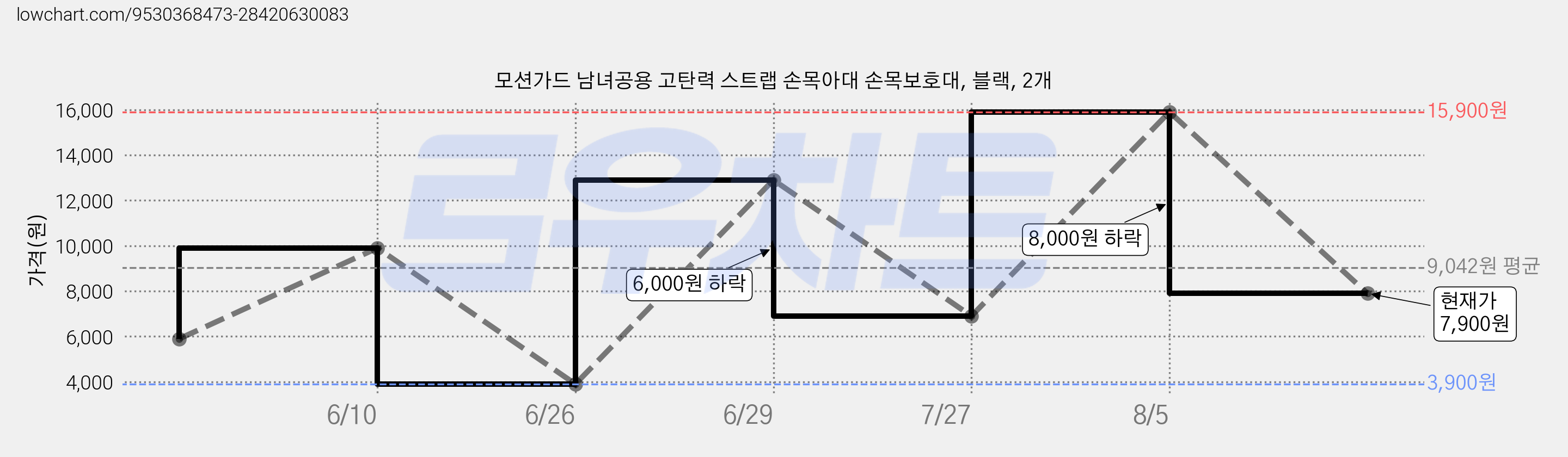 모션가드 남녀공용 고탄력 스트랩 손목아대 손목보호대, 블랙, 2개 가격 변동 차트, 현재가 7,900원, 관측 최저가 3,900원