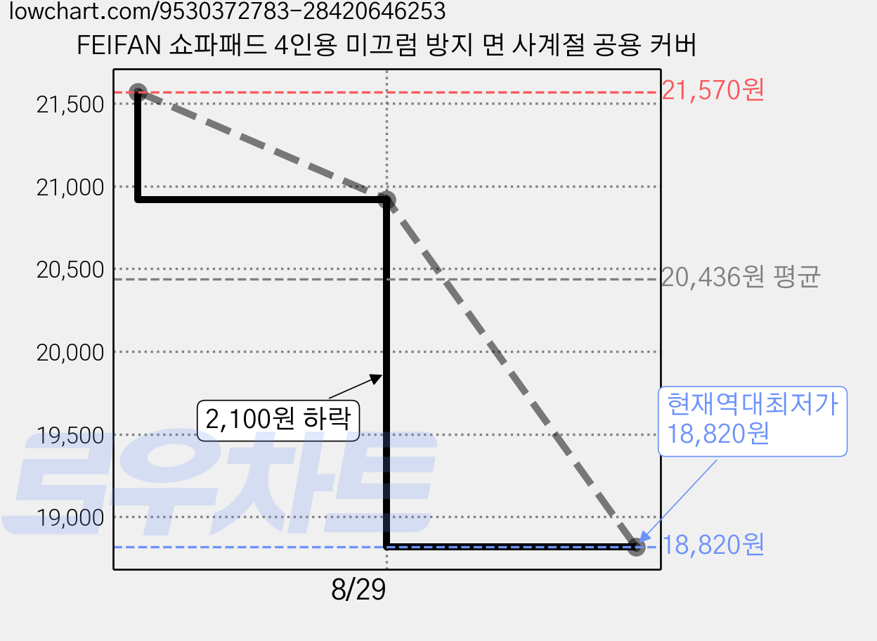 FEIFAN 쇼파패드 4인용 미끄럼 방지 면 사계절 공용 커버 가격 변동 차트, 현재가 18,820원, 역대최저가