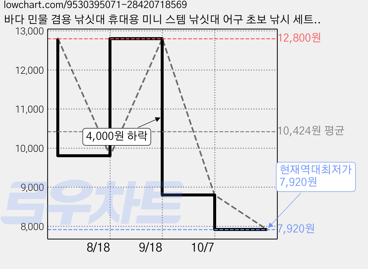 바다 민물 겸용 낚싯대 휴대용 미니 스템 낚싯대 어구 초보 낚시 세트, 홍색 가격 변동 차트, 현재가 7,920원, 역대최저가