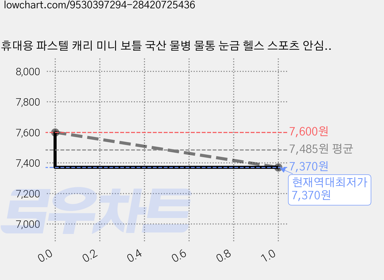 휴대용 파스텔 캐리 미니 보틀 국산 물병 물통 눈금 헬스 스포츠 안심소재 BPAfree, 1개, 500ml, 바이올렛 가격 변동 차트, 현재가 7,370원, 역대최저가