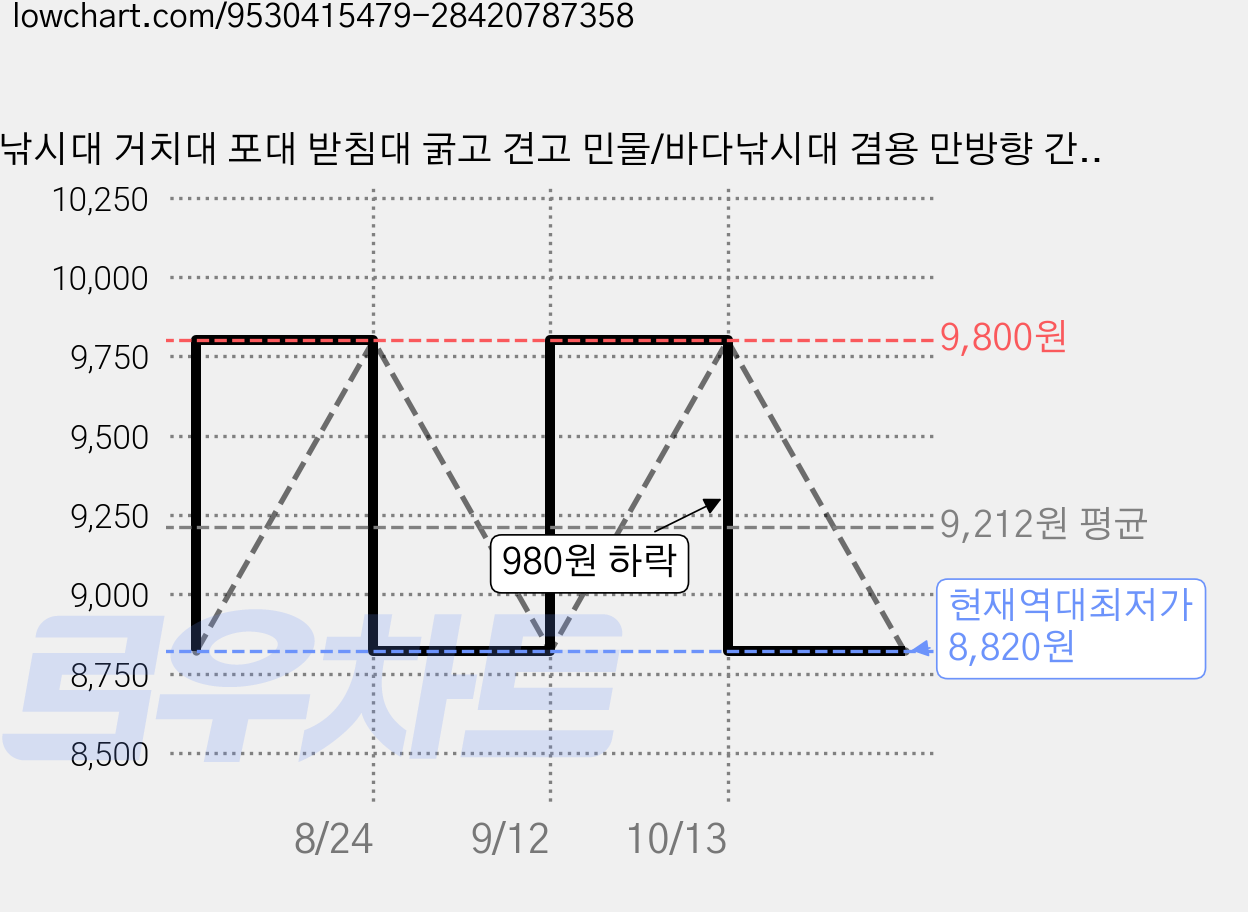 낚시대 거치대 포대 받침대 굵고 견고 민물/바다낚시대 겸용 만방향 간편 전금속 땅꽂이, 은색 가격 변동 차트, 현재가 8,820원, 역대최저가