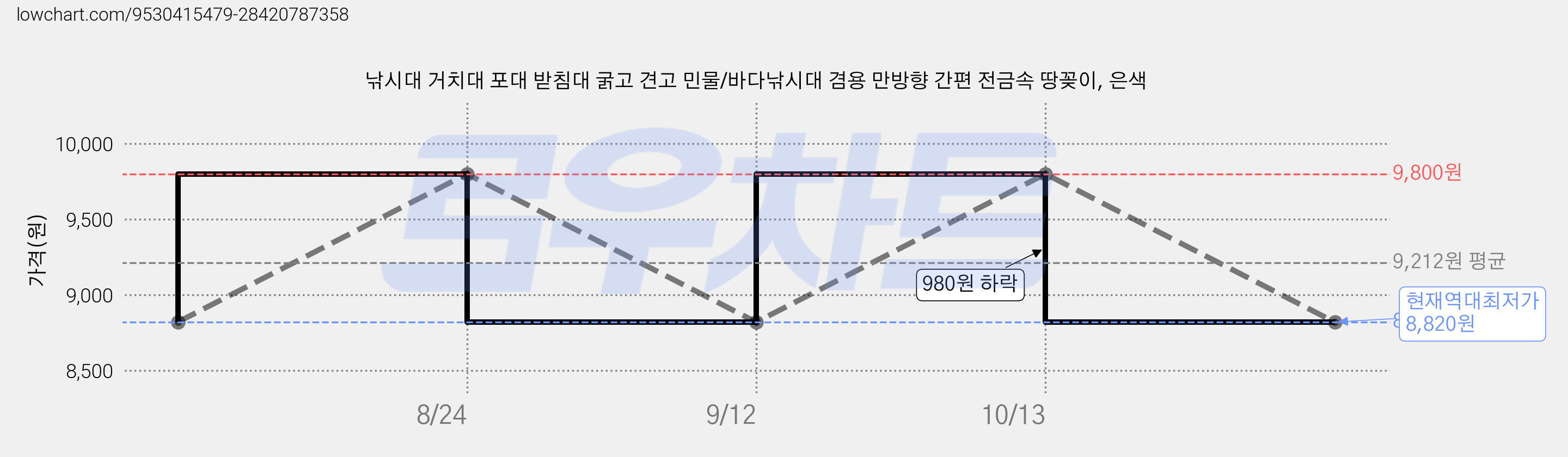 낚시대 거치대 포대 받침대 굵고 견고 민물/바다낚시대 겸용 만방향 간편 전금속 땅꽂이, 은색 가격 변동 차트, 현재가 8,820원, 역대최저가