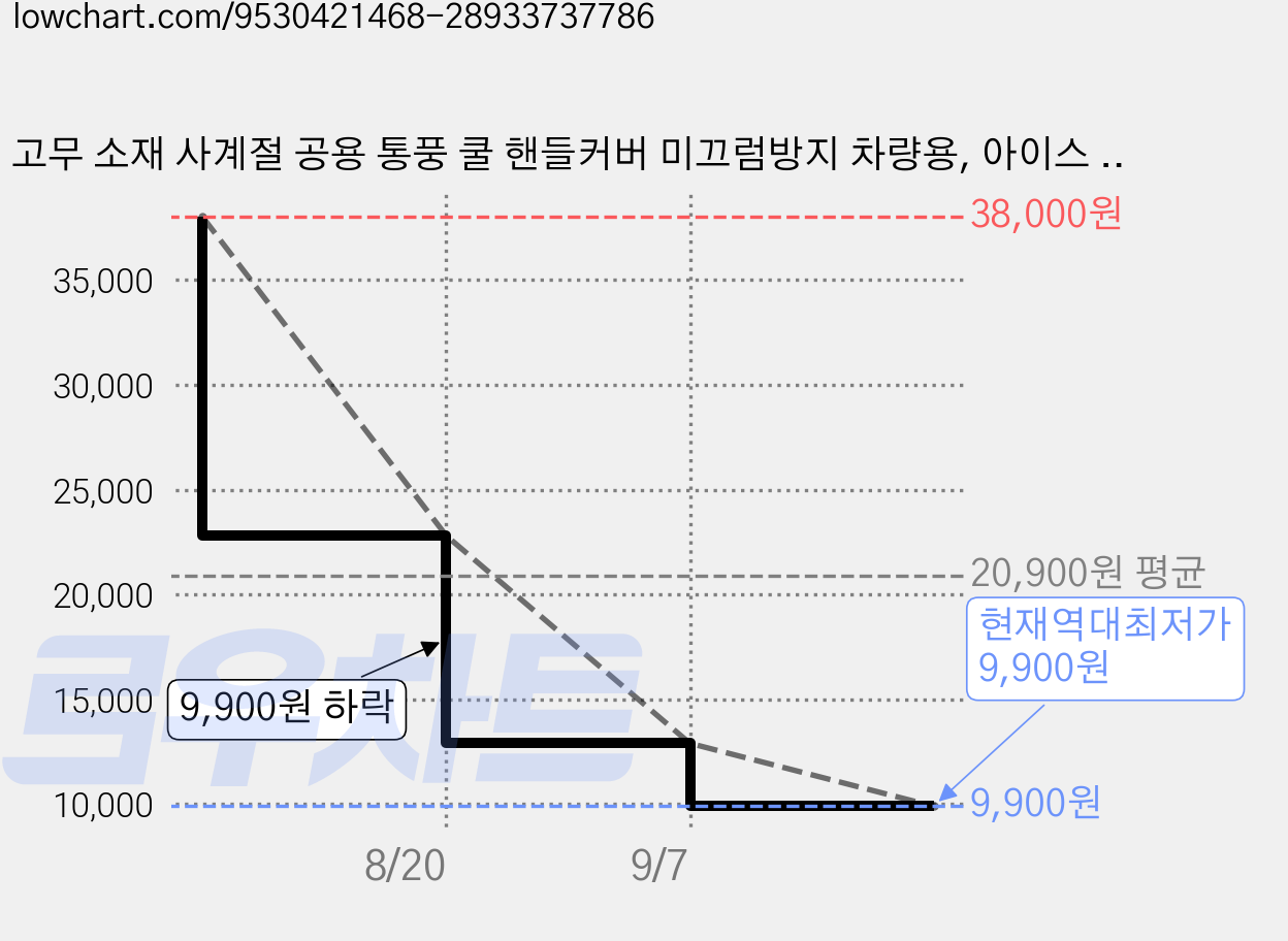 고무 소재 사계절 공용 통풍 쿨 핸들커버 미끄럼방지 차량용, 아이스 실크-그레이 가격 변동 차트, 현재가 9,900원, 역대최저가