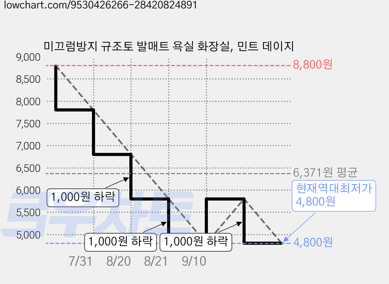 미끄럼방지 규조토 발매트 욕실 화장실, 민트 데이지 가격 변동 차트, 현재가 4,800원, 역대최저가