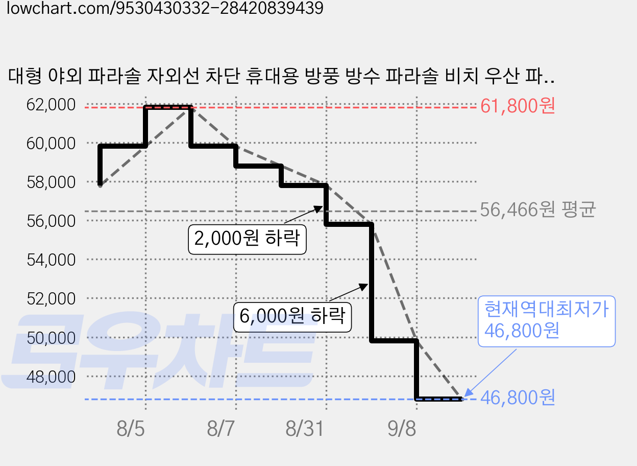 대형 야외 파라솔 자외선 차단 휴대용 방풍 방수 파라솔 비치 우산 파라솔 정원 캠핑 풀장 낚시 파라솔 +차양막 (받침대 미포함), 상아색 가격 변동 차트, 현재가 46,800원, 역대최저가