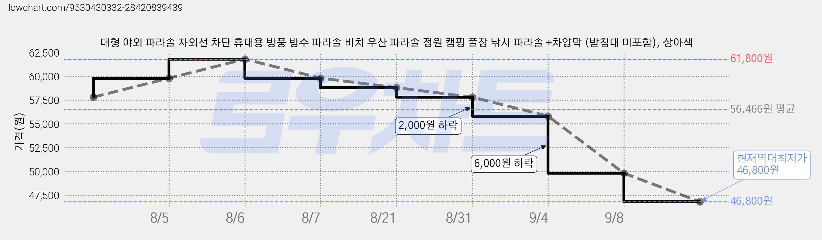 대형 야외 파라솔 자외선 차단 휴대용 방풍 방수 파라솔 비치 우산 파라솔 정원 캠핑 풀장 낚시 파라솔 +차양막 (받침대 미포함), 상아색 가격 변동 차트, 현재가 46,800원, 역대최저가