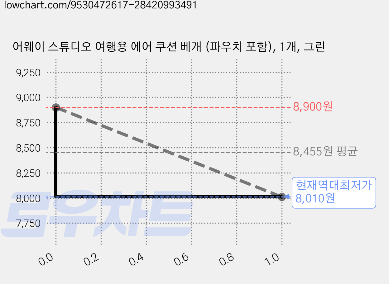 어웨이 스튜디오 여행용 에어 쿠션 베개 (파우치 포함), 1개, 그린 가격 변동 차트, 현재가 8,010원, 역대최저가
