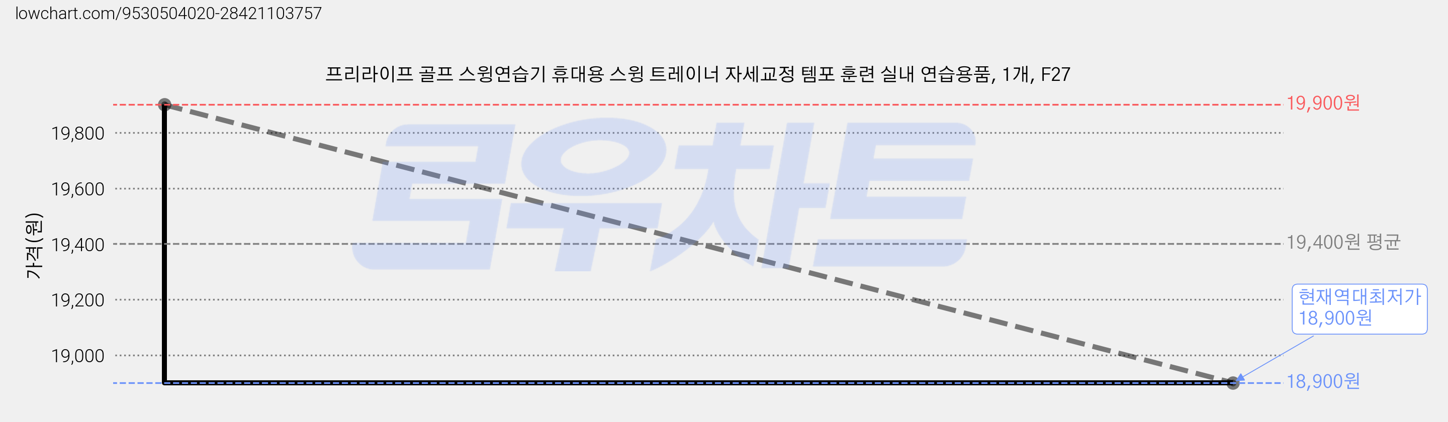 프리라이프 골프 스윙연습기 휴대용 스윙 트레이너 자세교정 템포 훈련 실내 연습용품, 1개, F27 가격 변동 차트, 현재가 18,900원, 역대최저가