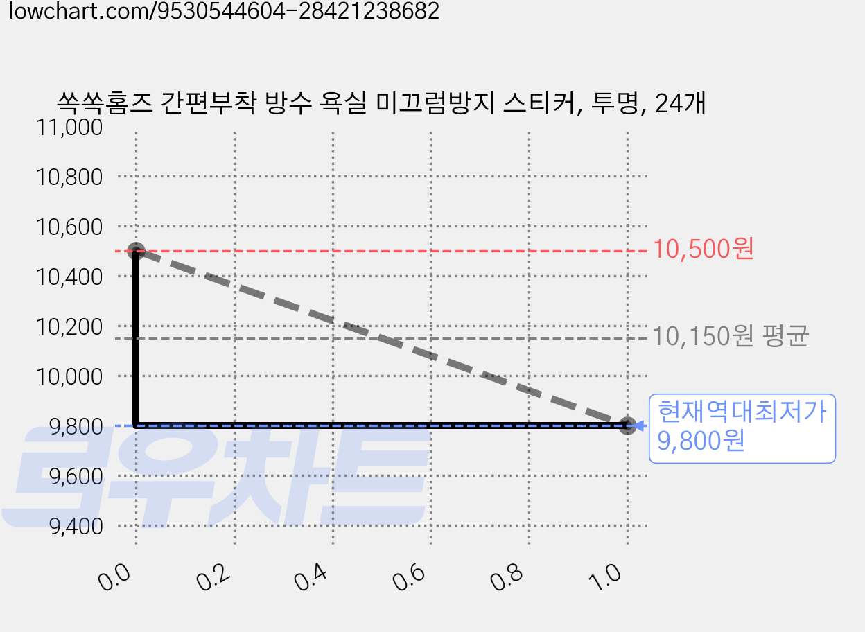 쏙쏙홈즈 간편부착 방수 욕실 미끄럼방지 스티커, 투명, 24개 가격 변동 차트, 현재가 9,800원, 역대최저가