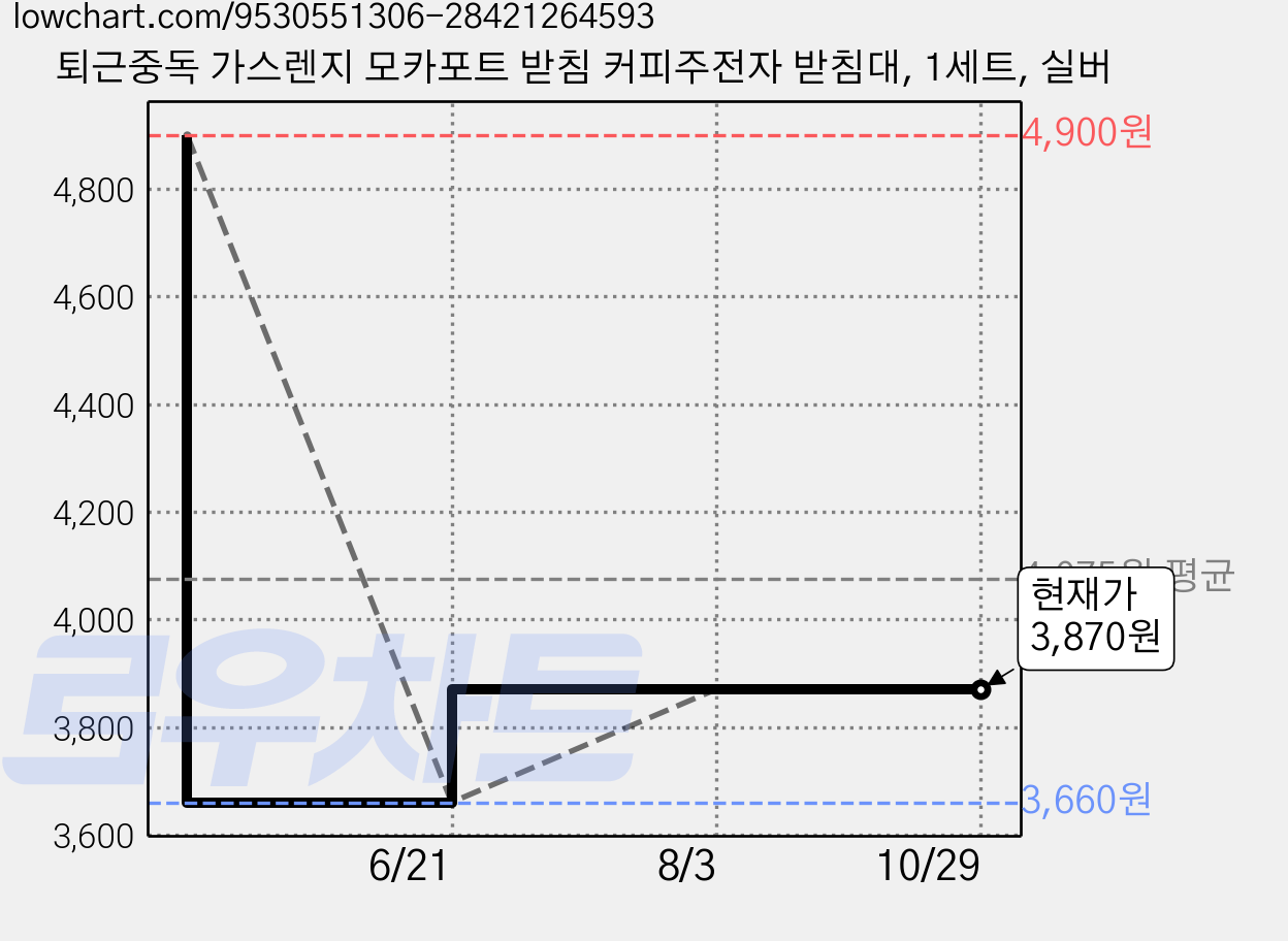 퇴근중독 가스렌지 모카포트 받침 커피주전자 받침대, 1세트, 실버 가격 변동 차트, 현재가 3,870원, 관측 최저가 3,660원