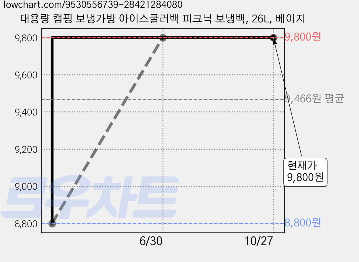 대용량 캠핑 보냉가방 아이스쿨러백 피크닉 보냉백, 26L, 베이지 가격 변동 차트, 현재가 9,800원, 역대최저가