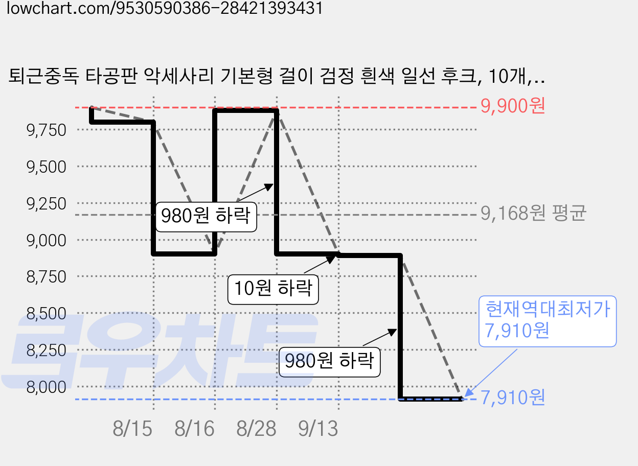 퇴근중독 타공판 악세사리 기본형 걸이 검정 흰색 일선 후크, 10개, 블랙 (10cm) 가격 변동 차트, 현재가 7,910원, 역대최저가