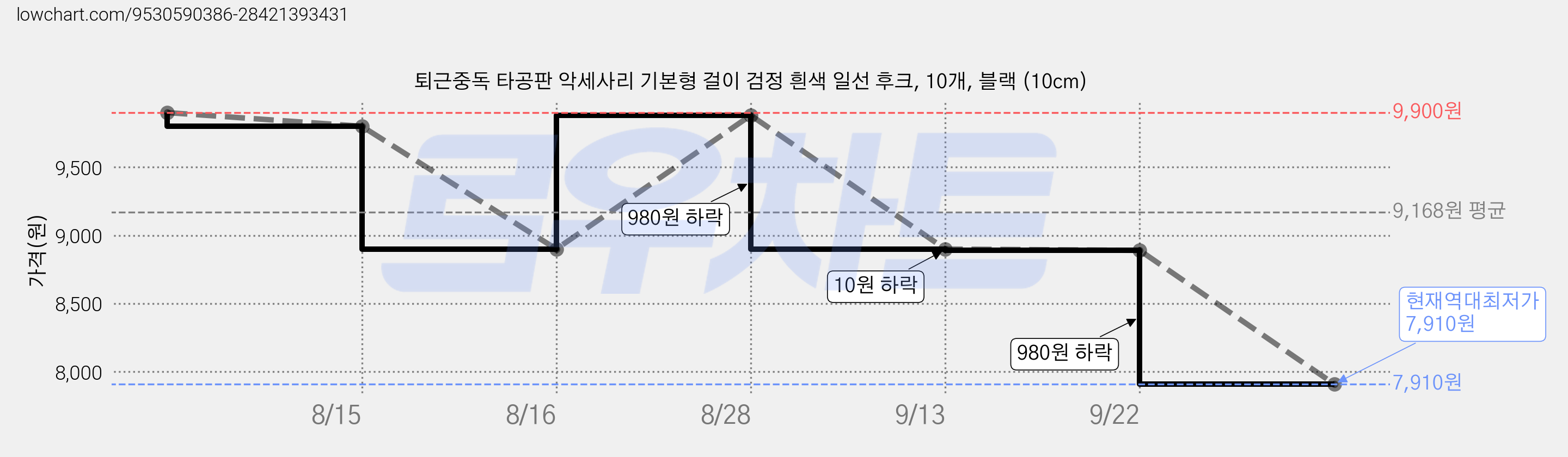 퇴근중독 타공판 악세사리 기본형 걸이 검정 흰색 일선 후크, 10개, 블랙 (10cm) 가격 변동 차트, 현재가 7,910원, 역대최저가