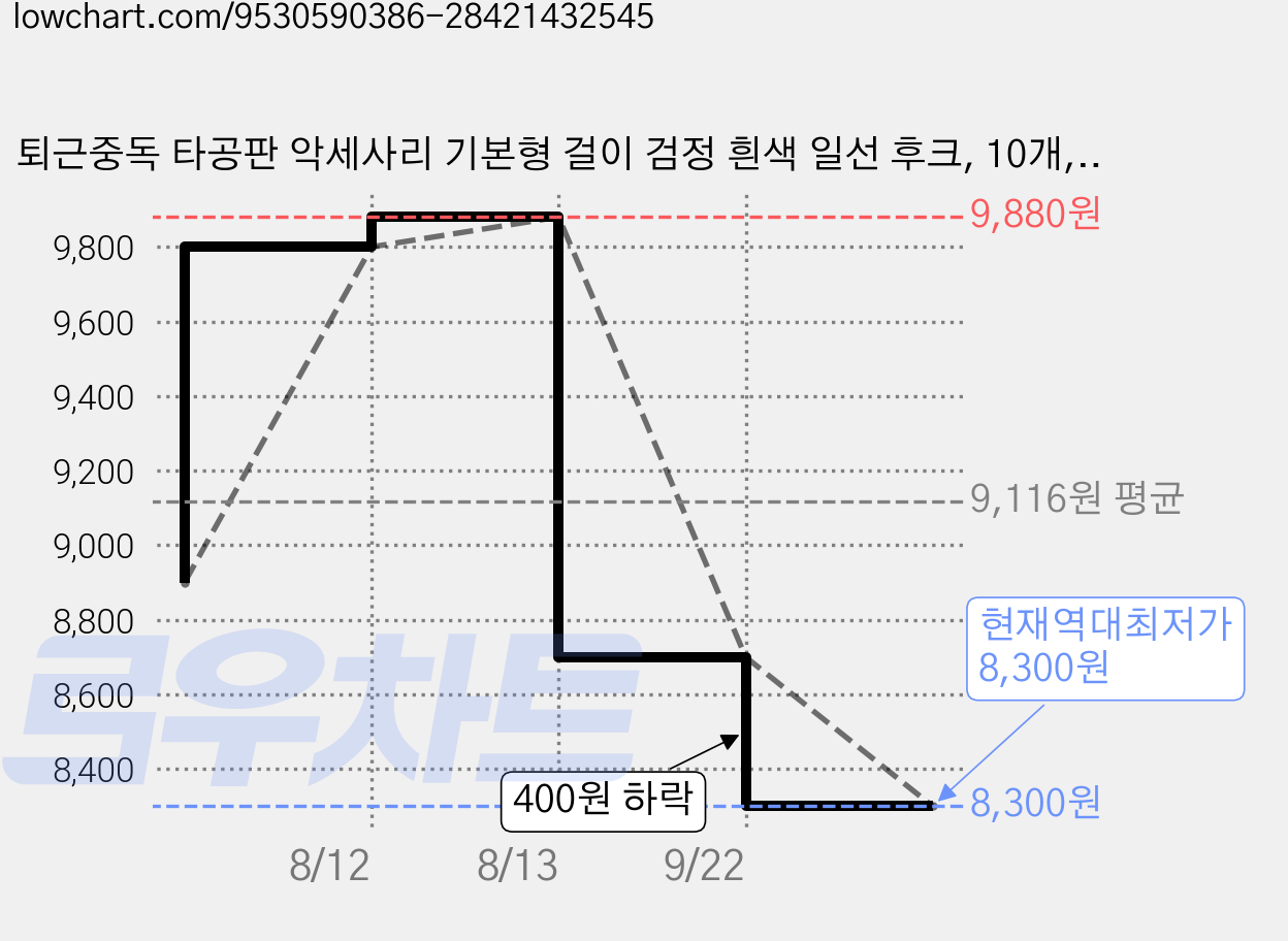 퇴근중독 타공판 악세사리 기본형 걸이 검정 흰색 일선 후크, 10개, 화이트 (5cm) 가격 변동 차트, 현재가 8,300원, 역대최저가