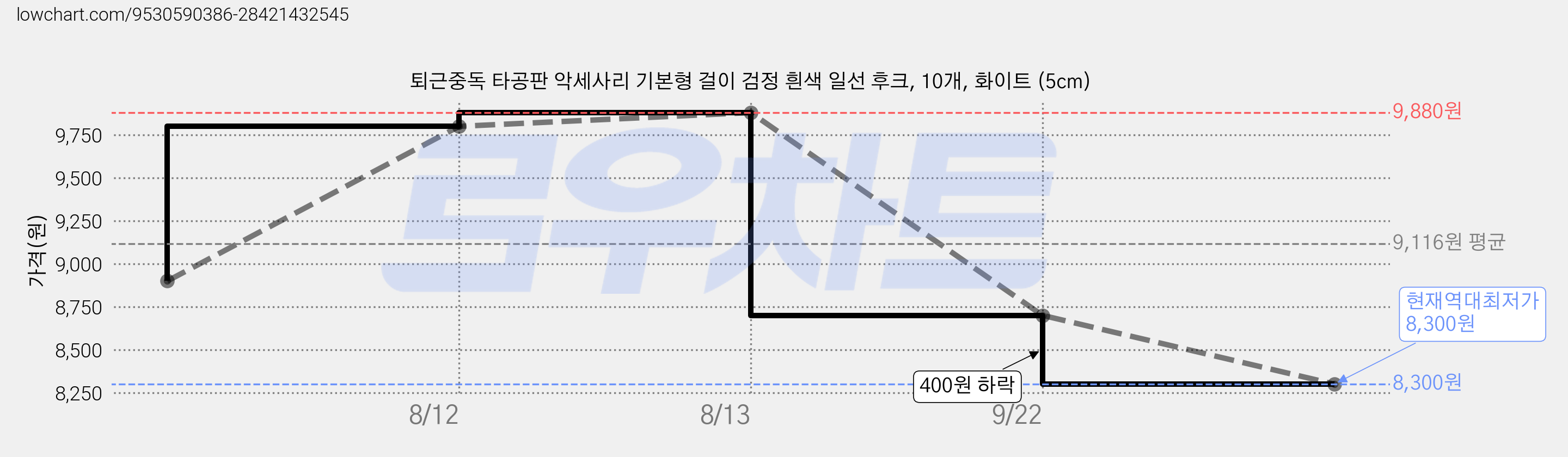 퇴근중독 타공판 악세사리 기본형 걸이 검정 흰색 일선 후크, 10개, 화이트 (5cm) 가격 변동 차트, 현재가 8,300원, 역대최저가