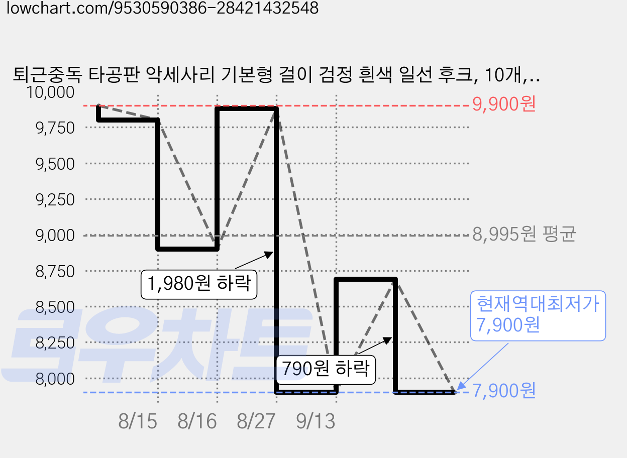 퇴근중독 타공판 악세사리 기본형 걸이 검정 흰색 일선 후크, 10개, 블랙 (5cm) 가격 변동 차트, 현재가 7,900원, 역대최저가