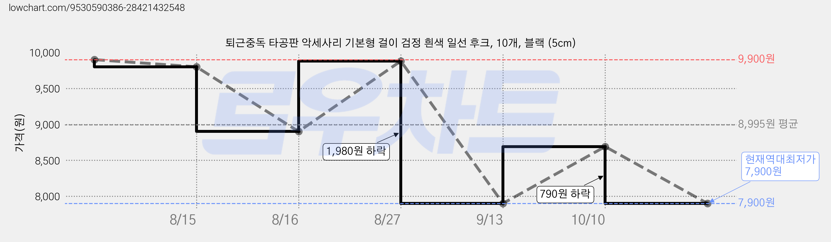 퇴근중독 타공판 악세사리 기본형 걸이 검정 흰색 일선 후크, 10개, 블랙 (5cm) 가격 변동 차트, 현재가 7,900원, 역대최저가