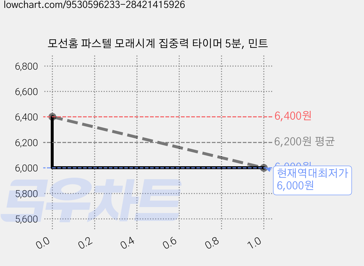 모선홈 파스텔 모래시계 집중력 타이머 5분, 민트 가격 변동 차트, 현재가 6,000원, 역대최저가