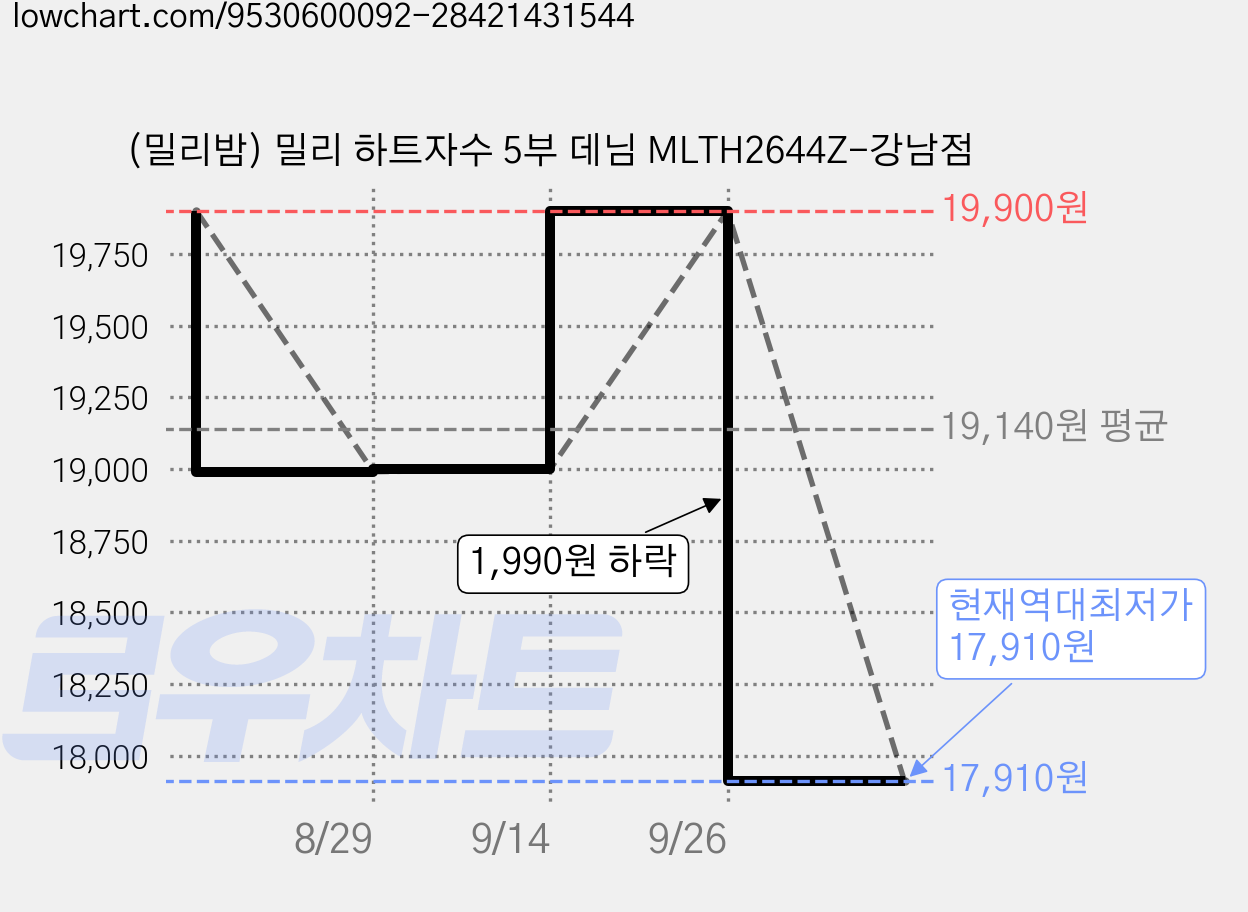 (밀리밤) 밀리 하트자수 5부 데님 MLTH2644Z-강남점 가격 변동 차트, 현재가 17,910원, 역대최저가