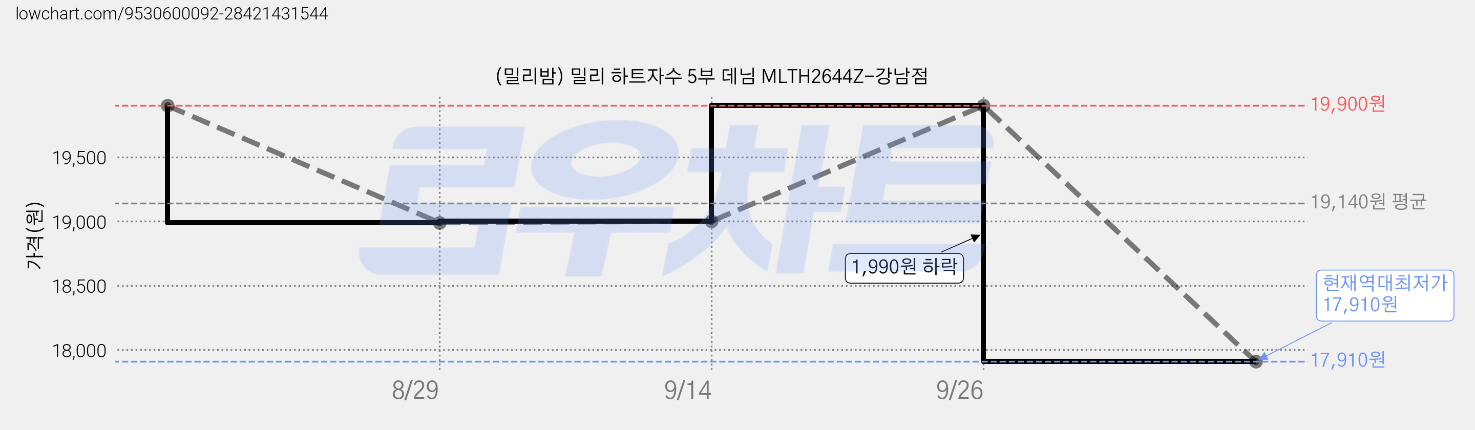 (밀리밤) 밀리 하트자수 5부 데님 MLTH2644Z-강남점 가격 변동 차트, 현재가 17,910원, 역대최저가