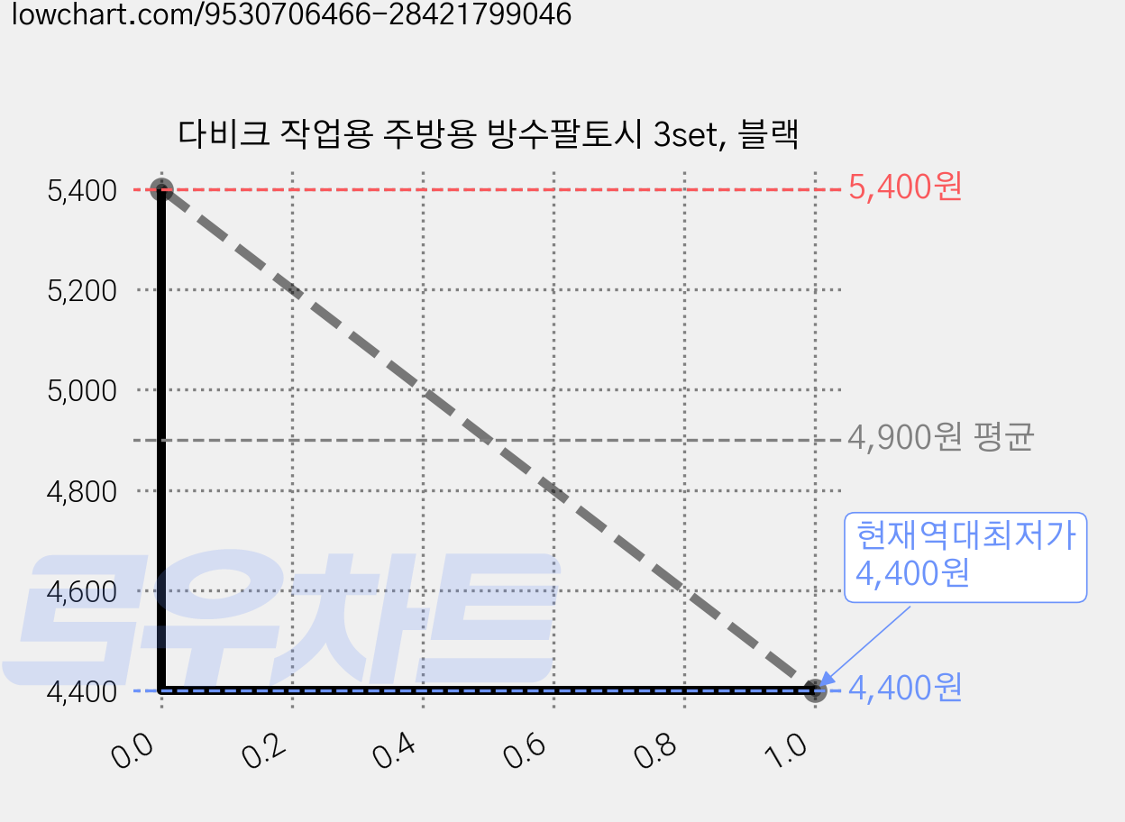 다비크 작업용 주방용 방수팔토시 3set, 블랙 가격 변동 차트, 현재가 4,400원, 역대최저가