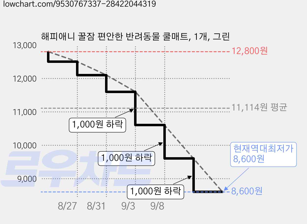 해피애니 꿀잠 편안한 반려동물 쿨매트, 1개, 그린 가격 변동 차트, 현재가 8,600원, 역대최저가
