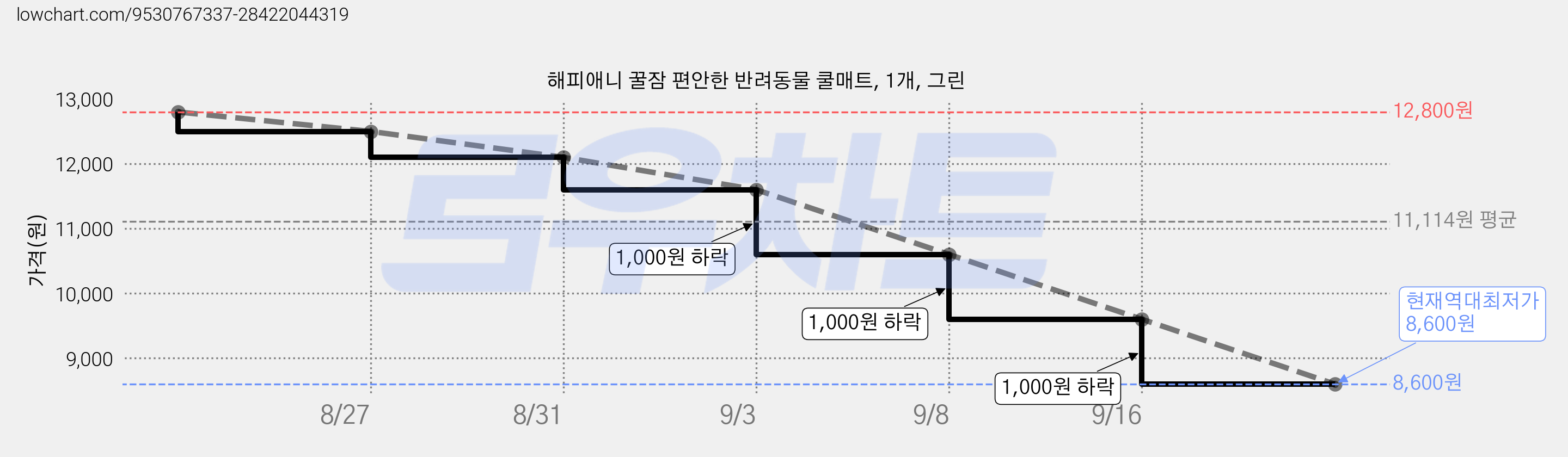 해피애니 꿀잠 편안한 반려동물 쿨매트, 1개, 그린 가격 변동 차트, 현재가 8,600원, 역대최저가