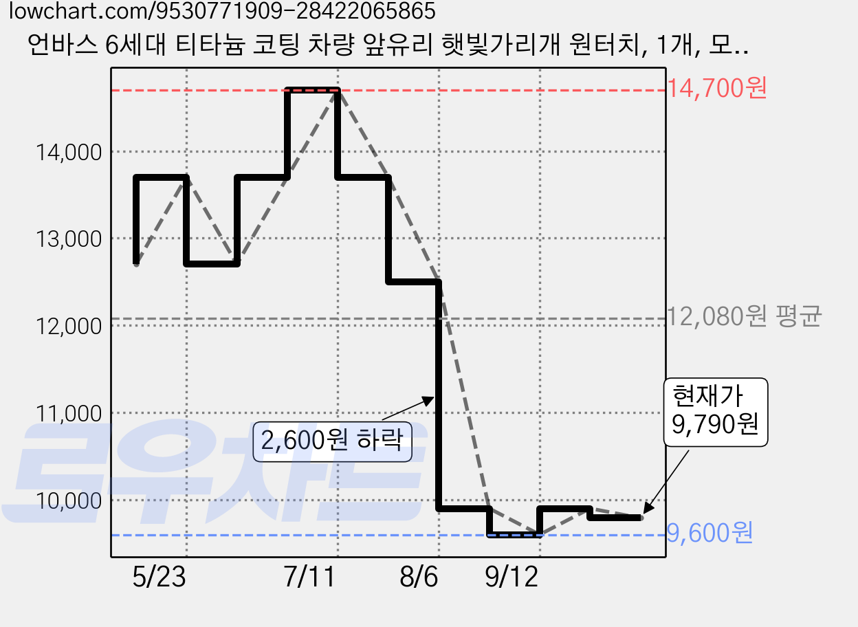 언바스 6세대 티타늄 코팅 차량 앞유리 햇빛가리개 원터치, 1개, 모던블랙(티타늄) 가격 변동 차트, 현재가 9,790원, 관측 최저가 9,600원