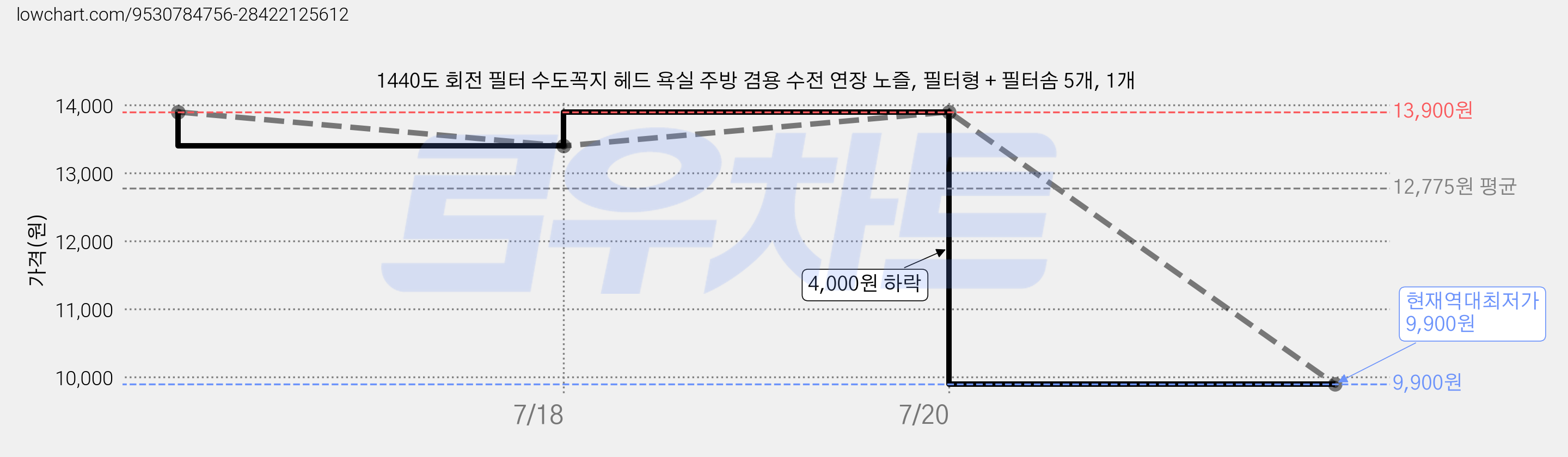 1440도 회전 필터 수도꼭지 헤드 욕실 주방 겸용 수전 연장 노즐, 필터형 + 필터솜 5개, 1개 가격 변동 차트, 현재가 9,900원, 역대최저가