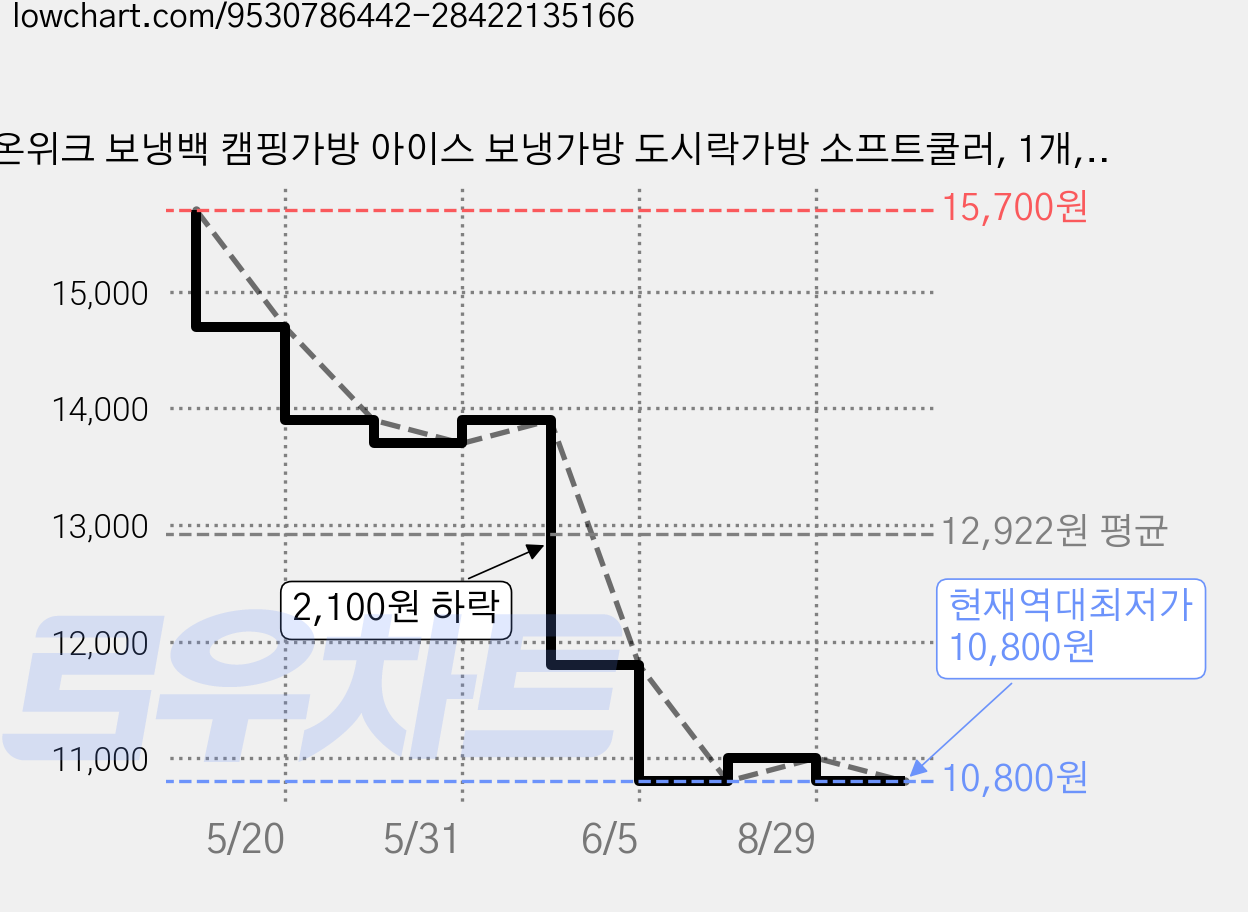 온위크 보냉백 캠핑가방 아이스 보냉가방 도시락가방 소프트쿨러, 1개, 네이비 가격 변동 차트, 현재가 10,800원, 역대최저가