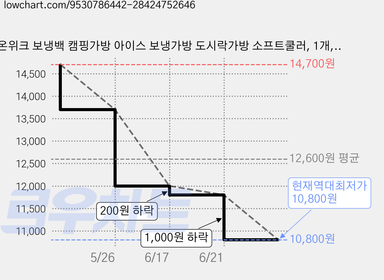 온위크 보냉백 캠핑가방 아이스 보냉가방 도시락가방 소프트쿨러, 1개, 그레이 가격 변동 차트, 현재가 10,800원, 역대최저가